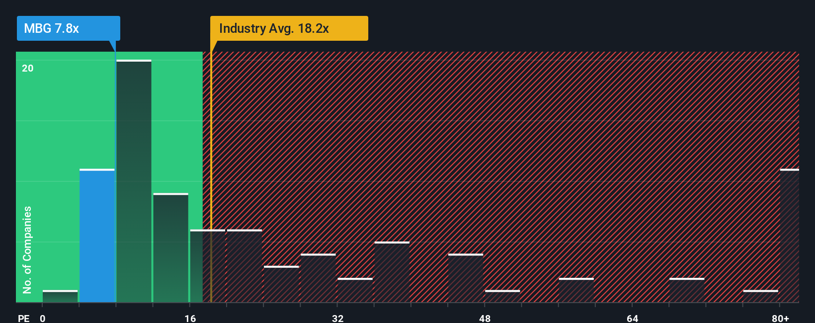 XTRA:MBG PE Ratio as at Oct 2025