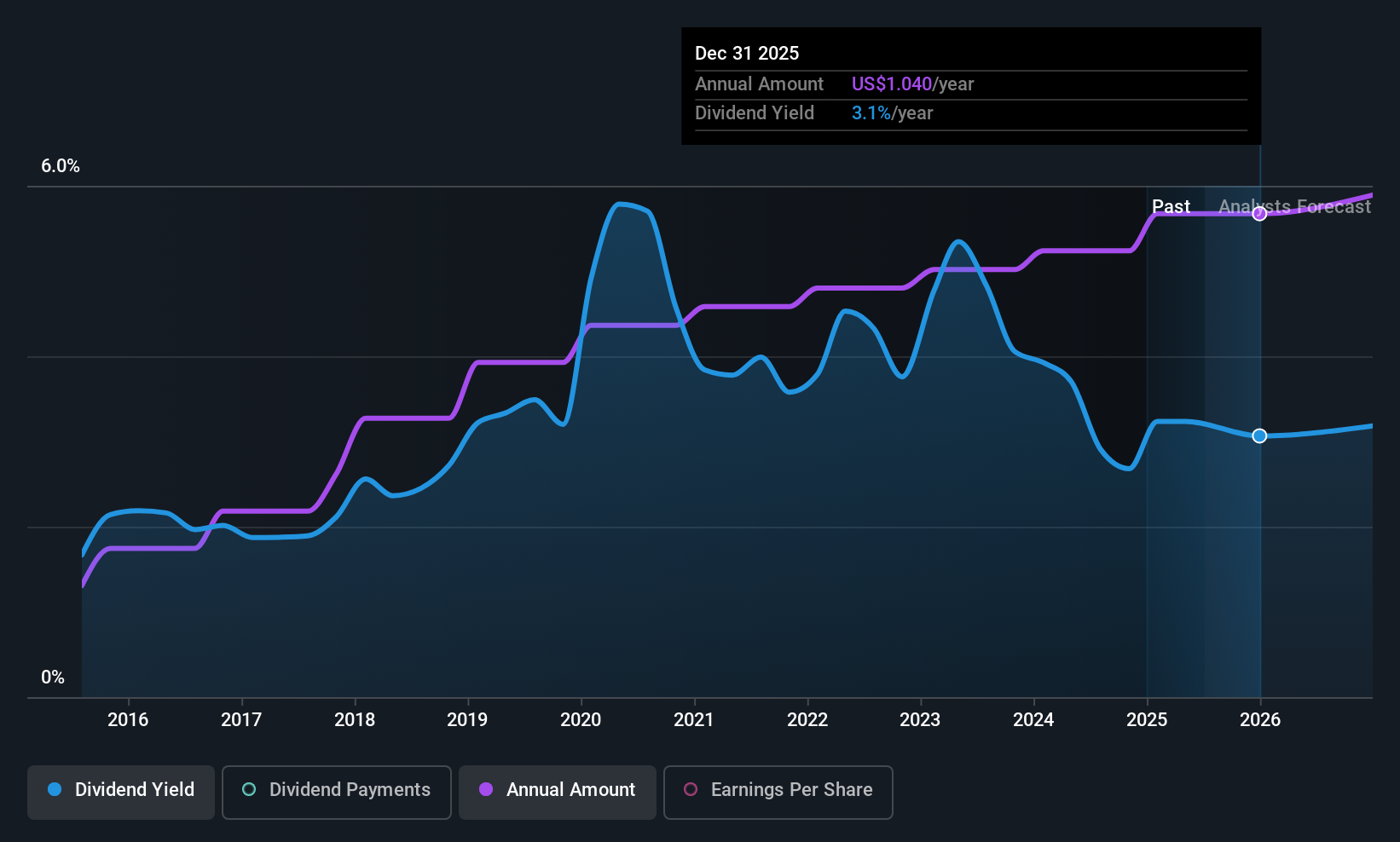 IBCP Dividend History as at Jun 2025