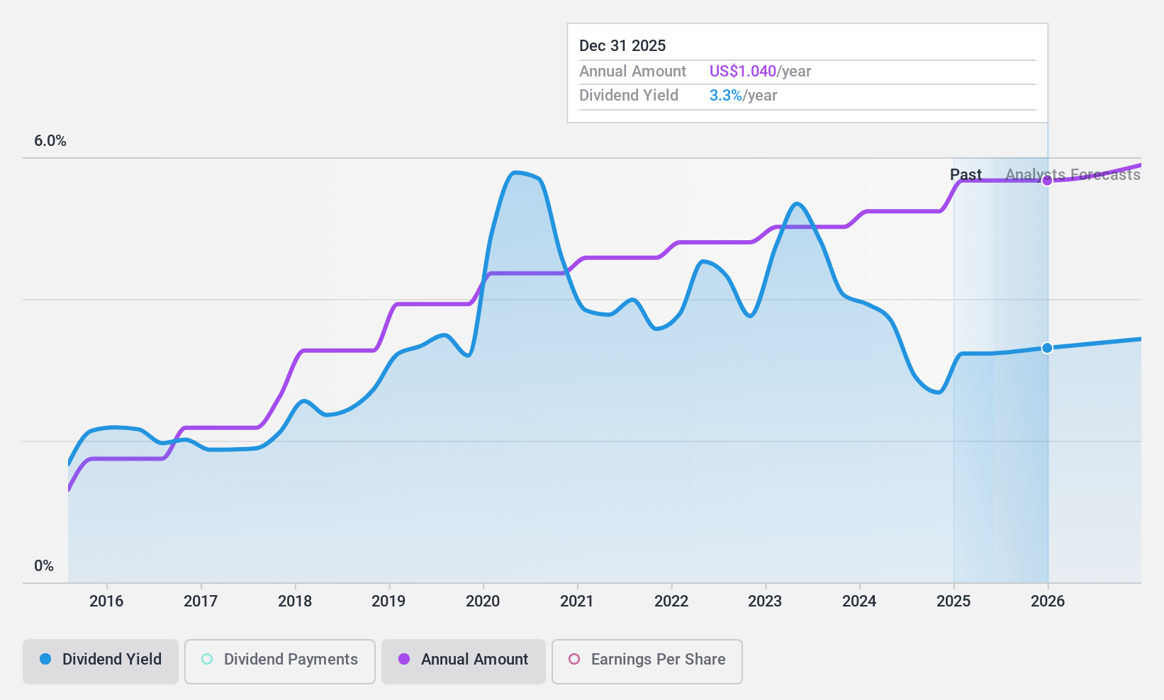 NasdaqGS:IBCP Dividend History as at Apr 2025