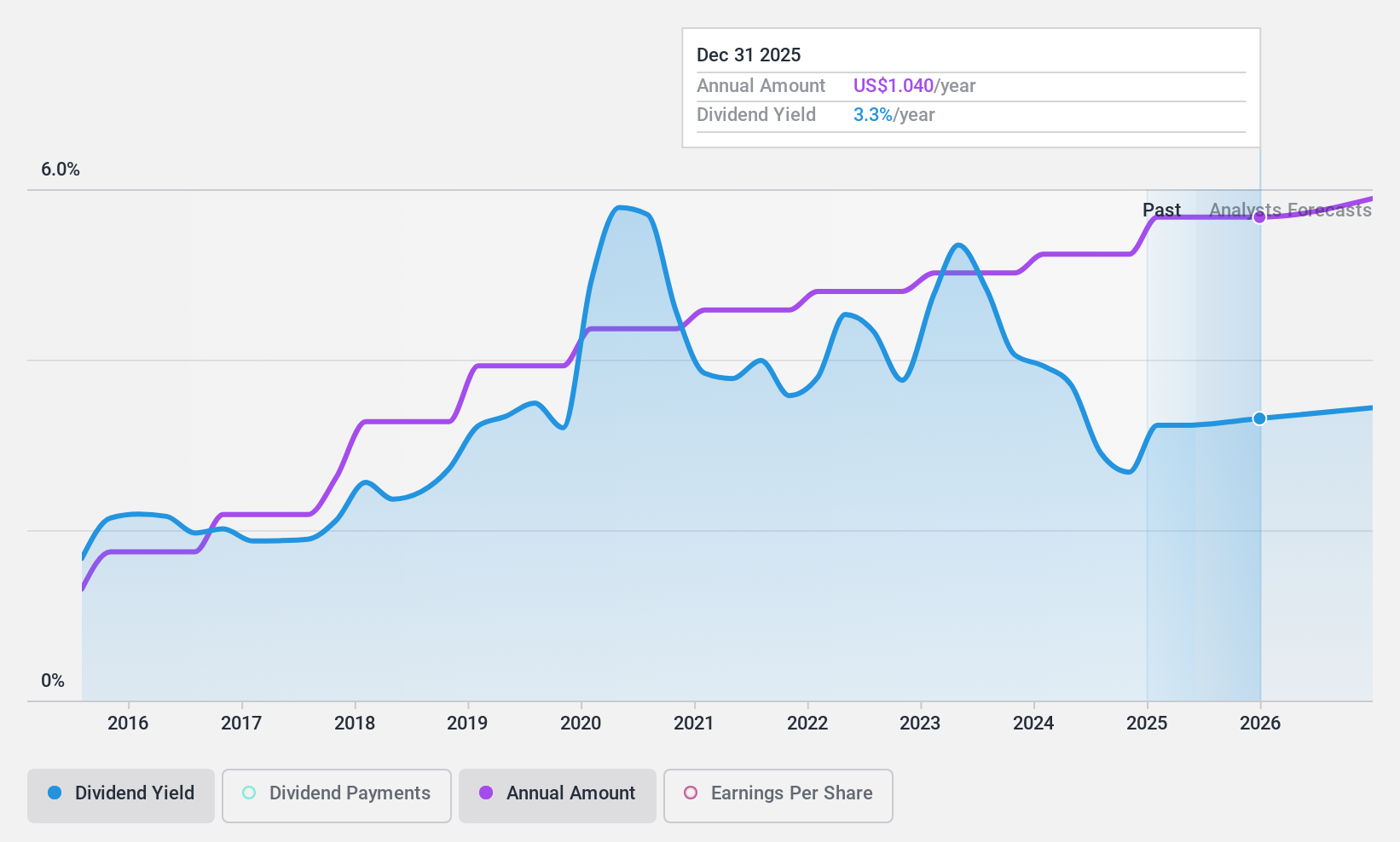 NasdaqGS:IBCP Dividend History as at Apr 2024