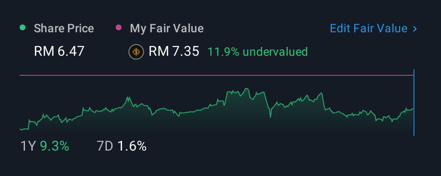 KLSE:RHBBANK 1 Year Share Price vs Fair Value