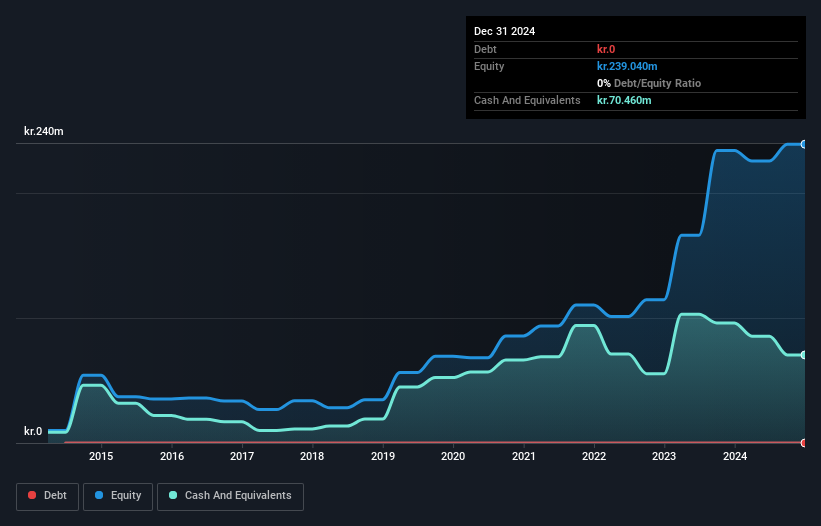 CPSE:AGF B Debt to Equity History and Analysis as at Feb 2025