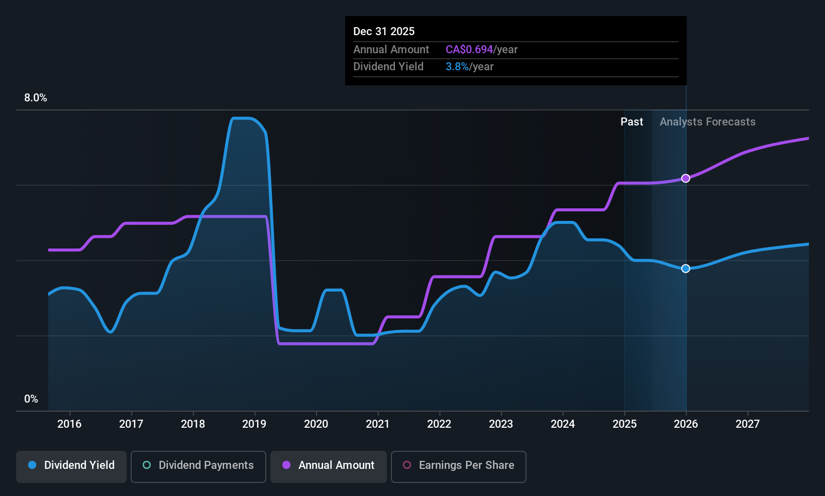 TSX:HLF Dividend History as at Jun 2025