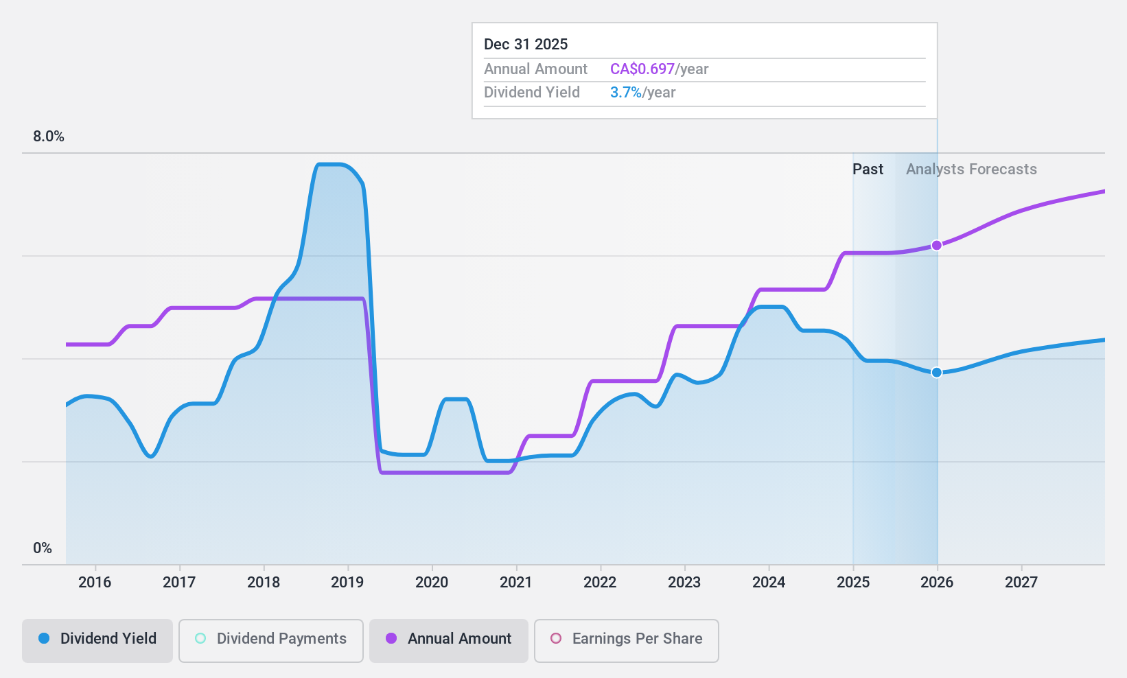 TSX:HLF Dividend History as at Oct 2024