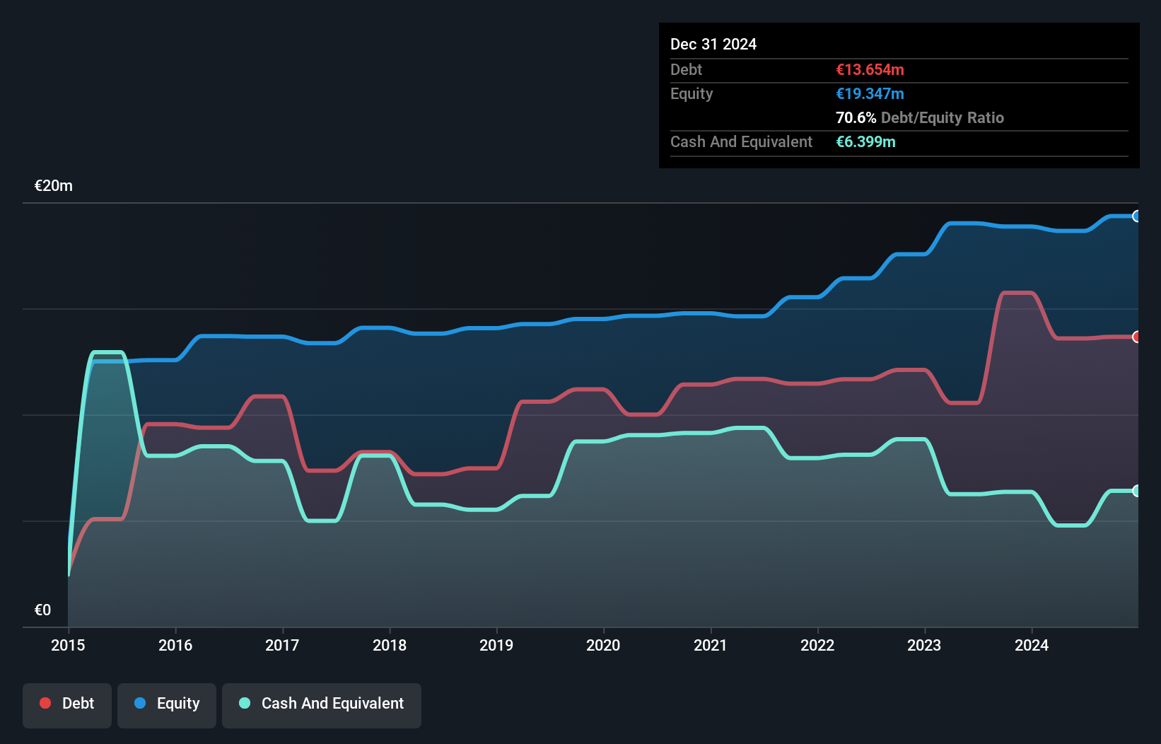 BIT:DGT Debt to Equity History and Analysis as at Jun 2025