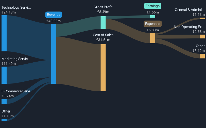 BIT:DGT Revenue & Expenses Breakdown as at May 2025