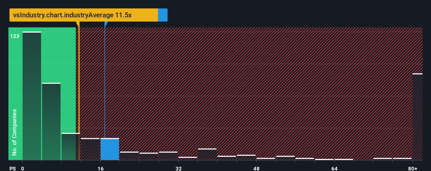 NasdaqGS:MDGL PS Ratio as at Nov 2025