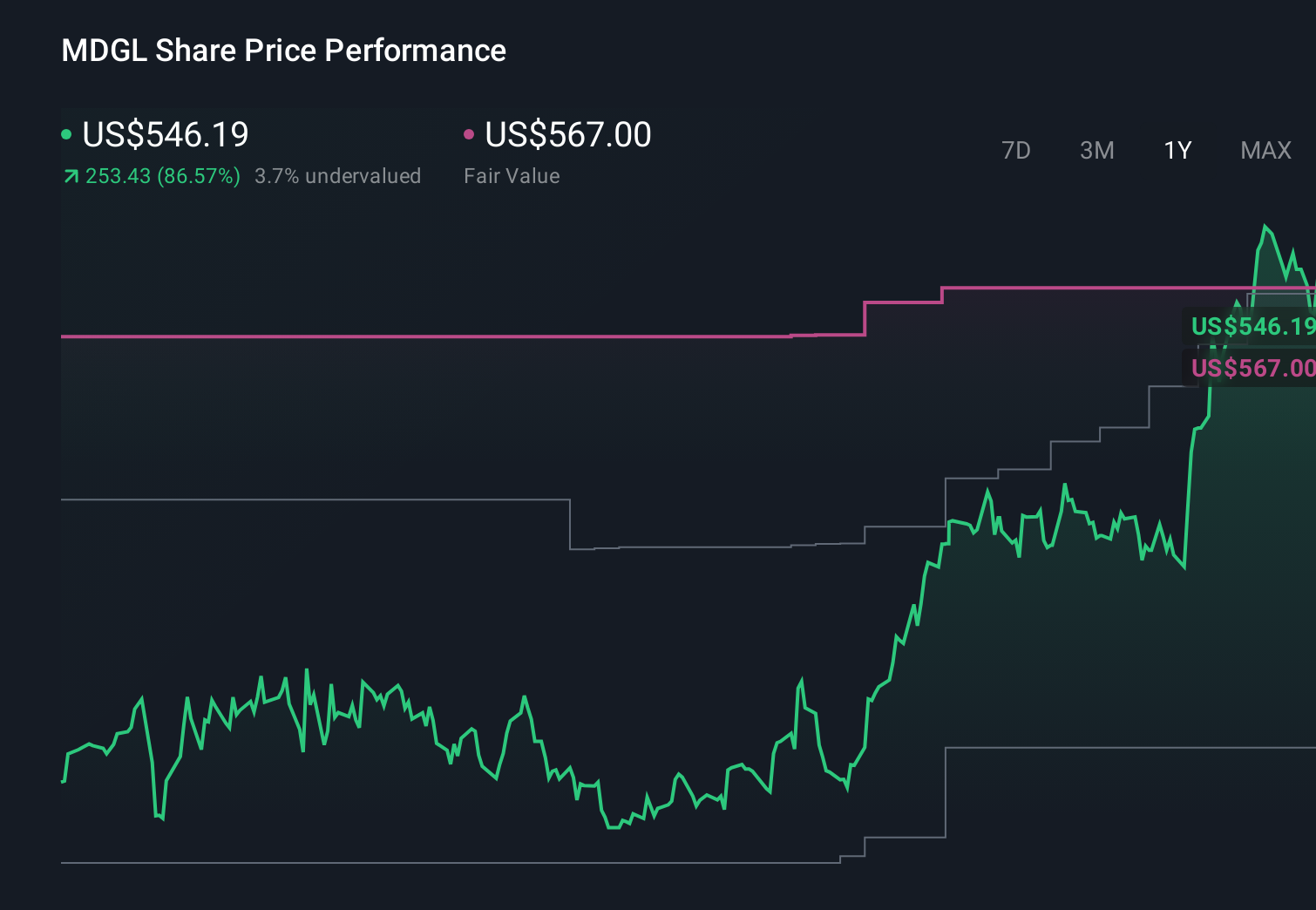 MDGL 1-Year Stock Price Chart