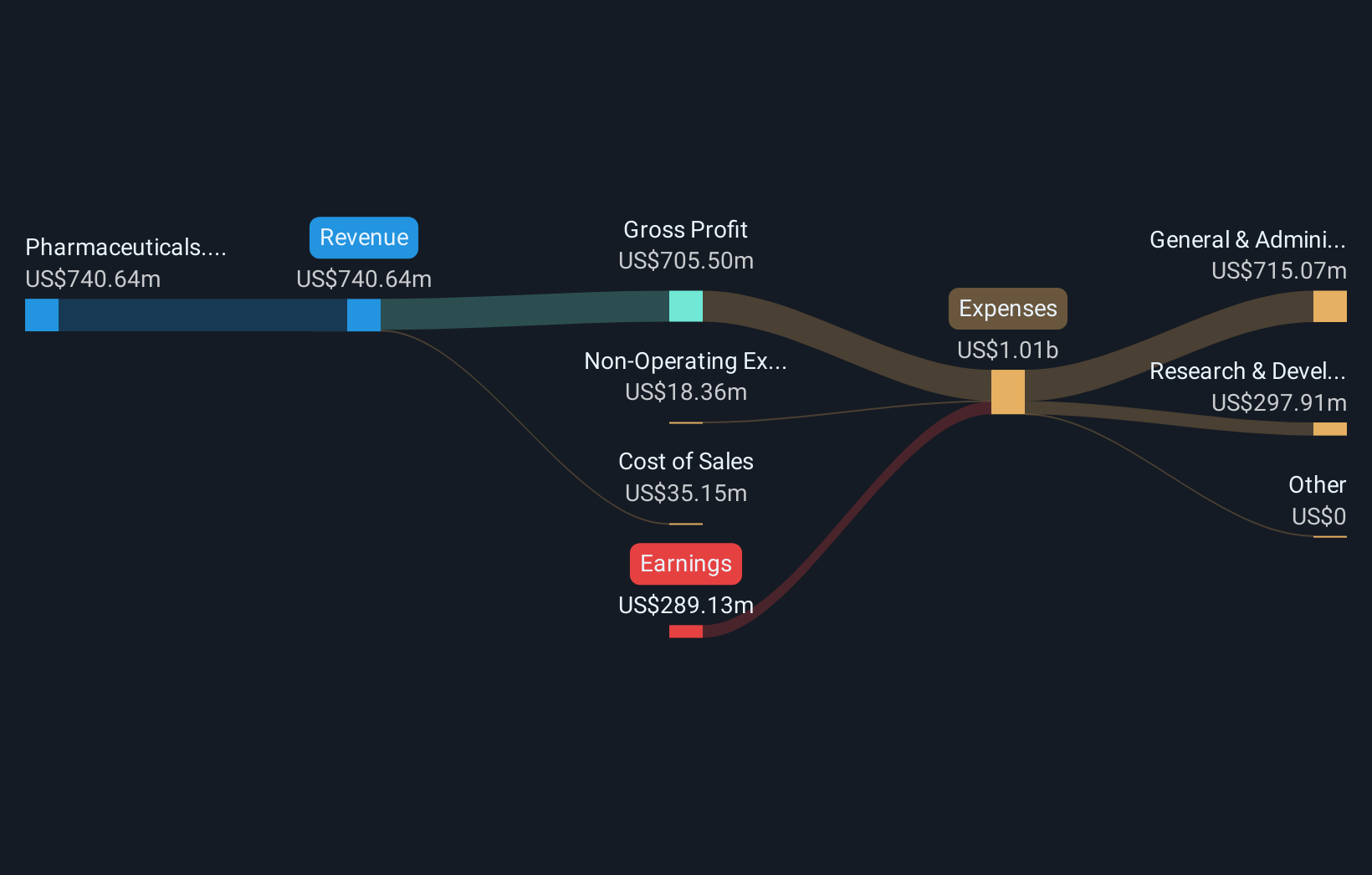 NasdaqGS:MDGL Revenue & Expenses Breakdown as at Nov 2025