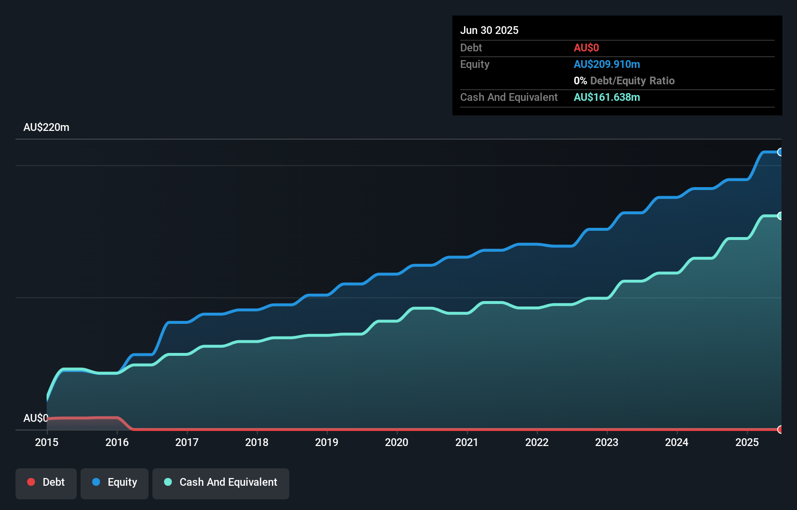 ASX:NAN Debt to Equity History and Analysis as at Sep 2025