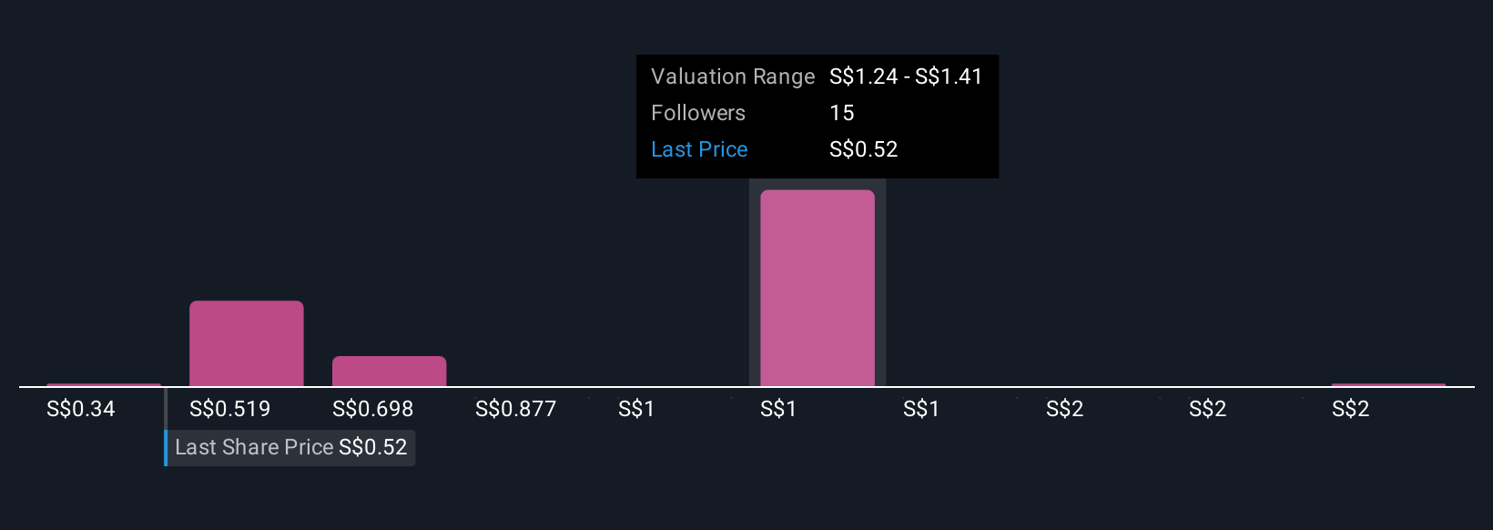 SGX:YF8 Community Fair Values as at Nov 2025