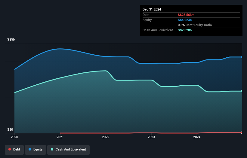 SGX:YF8 Debt to Equity History and Analysis as at May 2025