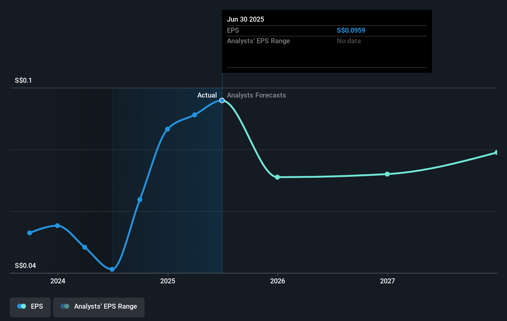 SGX:YF8 Earnings Per Share Growth as at Sep 2025