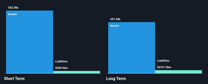SGX:YF8 Financial Position Analysis as at Oct 2025