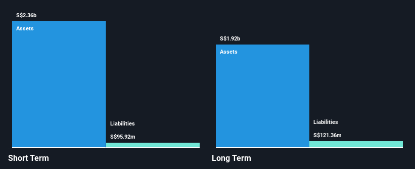 SGX:YF8 Financial Position Analysis as at Nov 2024