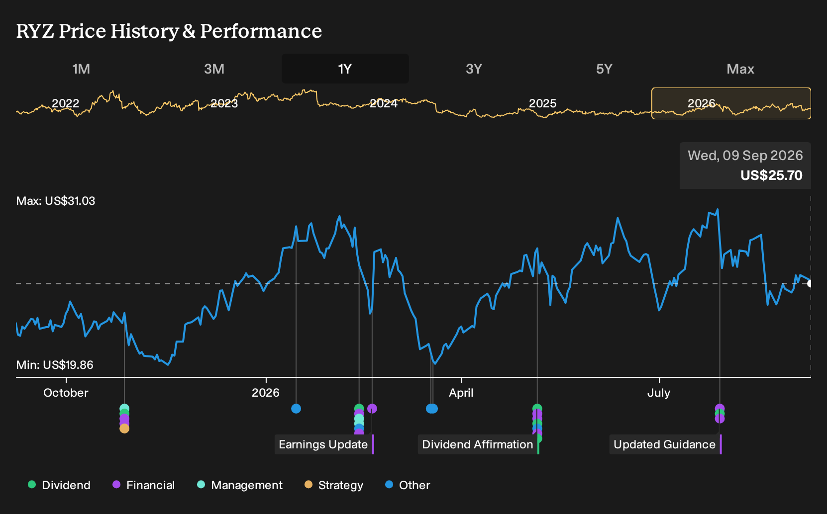 RYZ 1-Year Stock Price Chart