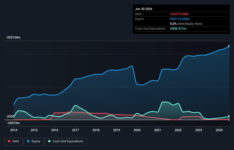 TSX:ASM Debt to Equity History and Analysis as at Oct 2024