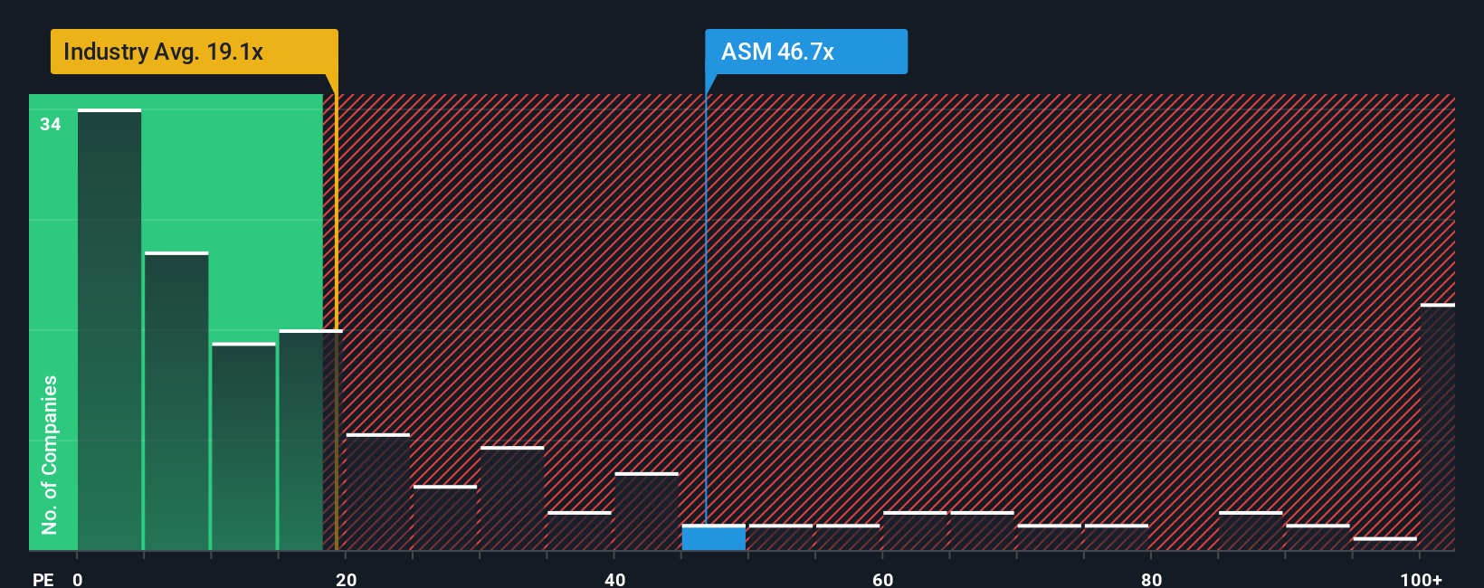 TSX:ASM PE Ratio as at Sep 2025