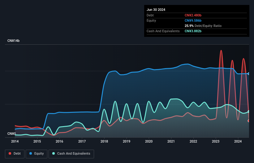 SZSE:000560 Debt to Equity History and Analysis as at Oct 2024