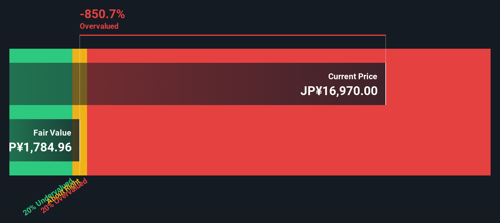 6201 Discounted Cash Flow as at Nov 2025