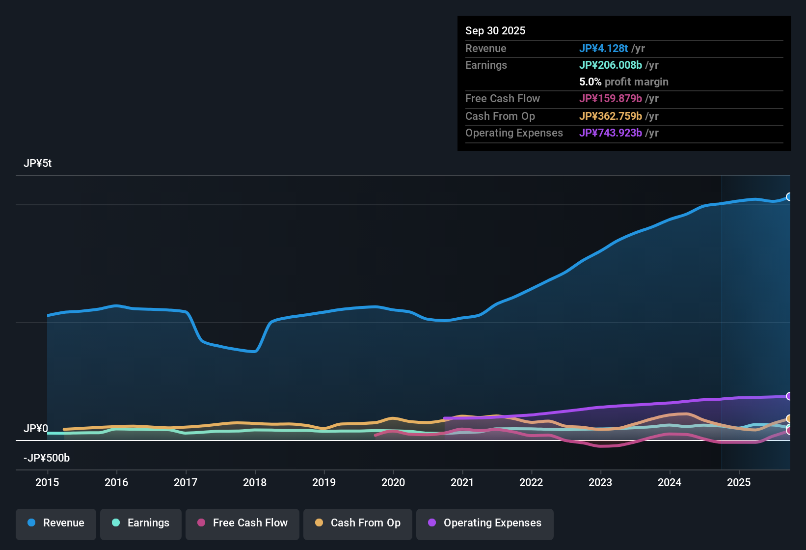 TSE:6201 Earnings & Revenue History as at Nov 2025