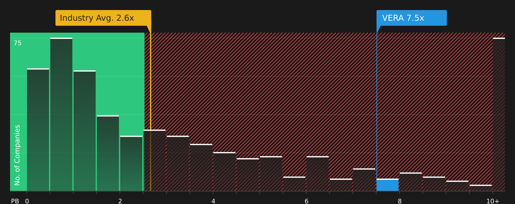 NasdaqGM:VERA P/B Ratio as at Feb 2026