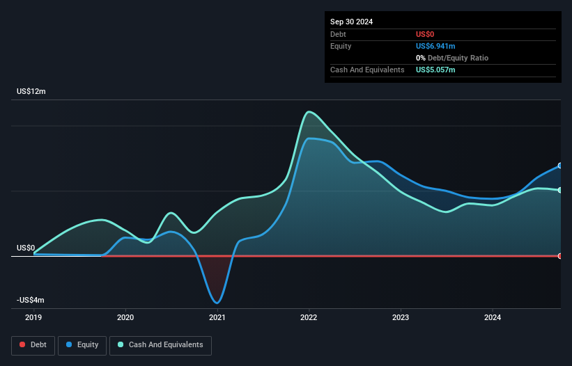 CNSX:INNO Debt to Equity History and Analysis as at Jul 2025