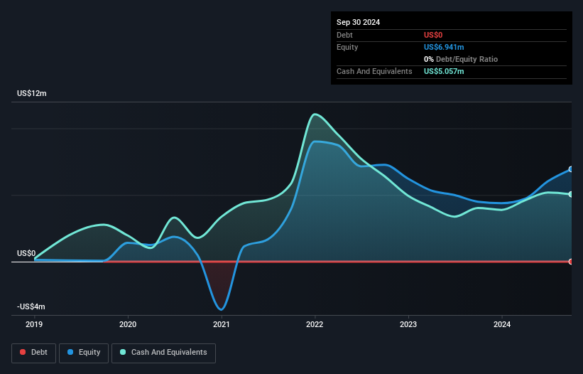 CNSX:INNO Debt to Equity History and Analysis as at Nov 2024