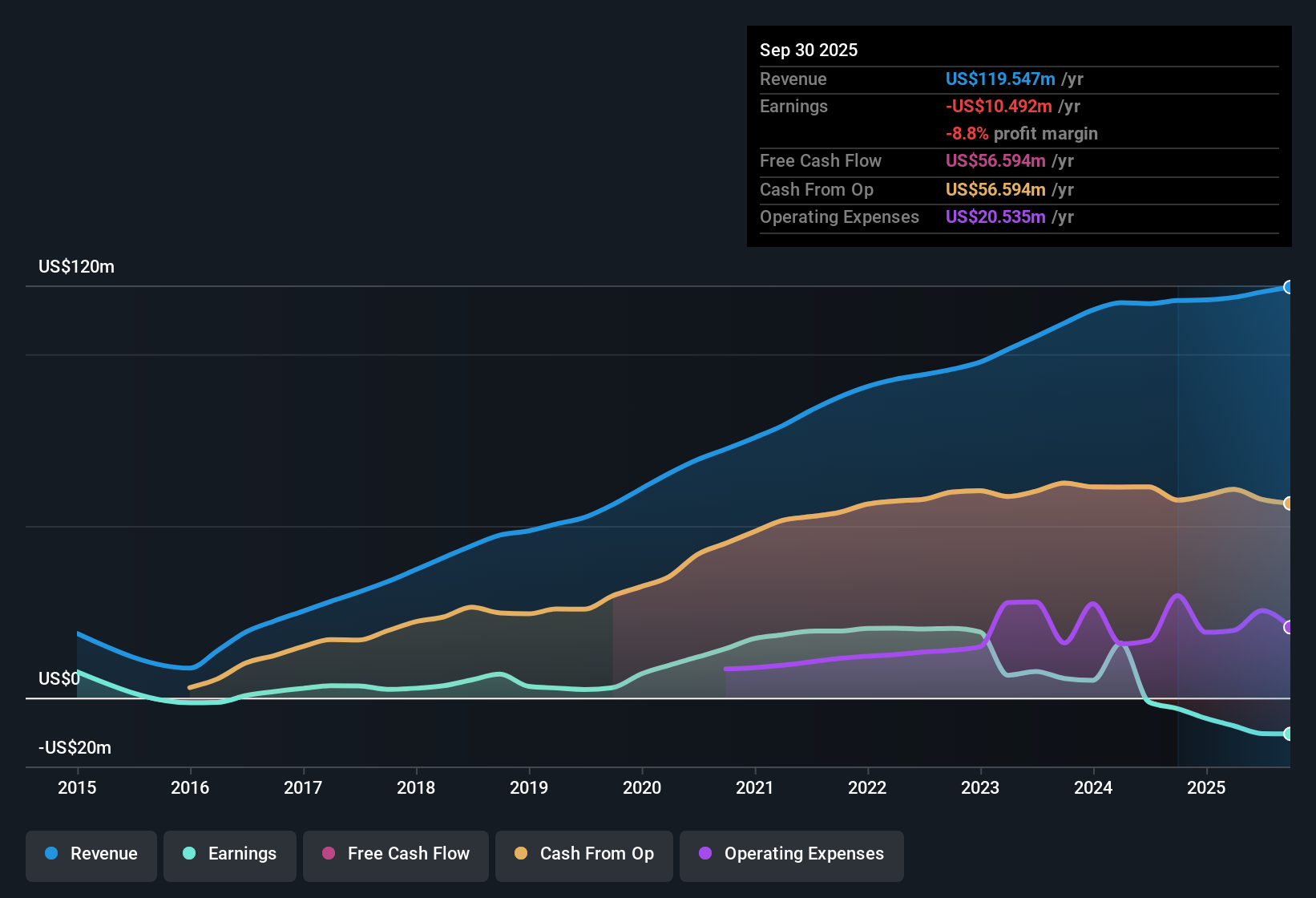 NYSE:CHCT Earnings & Revenue History as at Oct 2025
