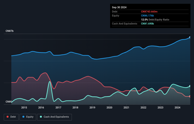 SZSE:000612 Debt to Equity as at Dec 2025