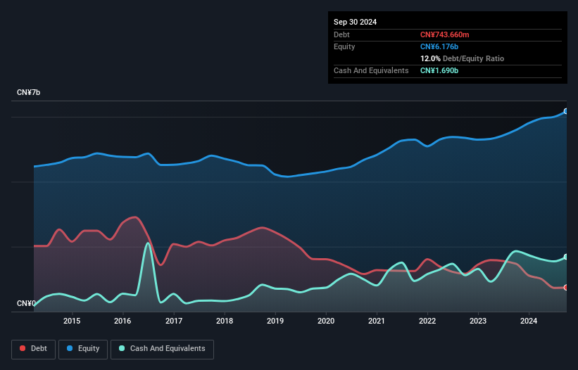 SZSE:000612 Debt to Equity as at Jan 2025