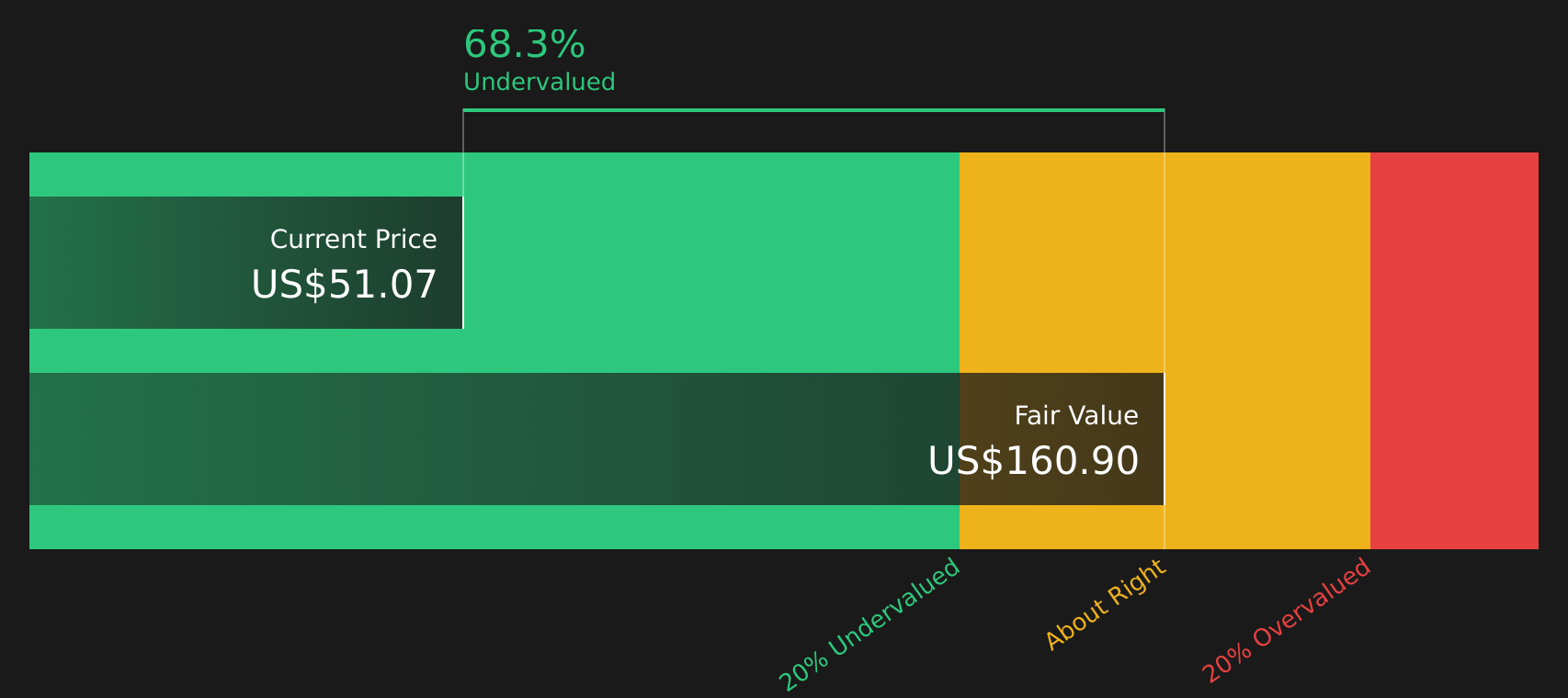 GLNG Discounted Cash Flow as at Aug 2026