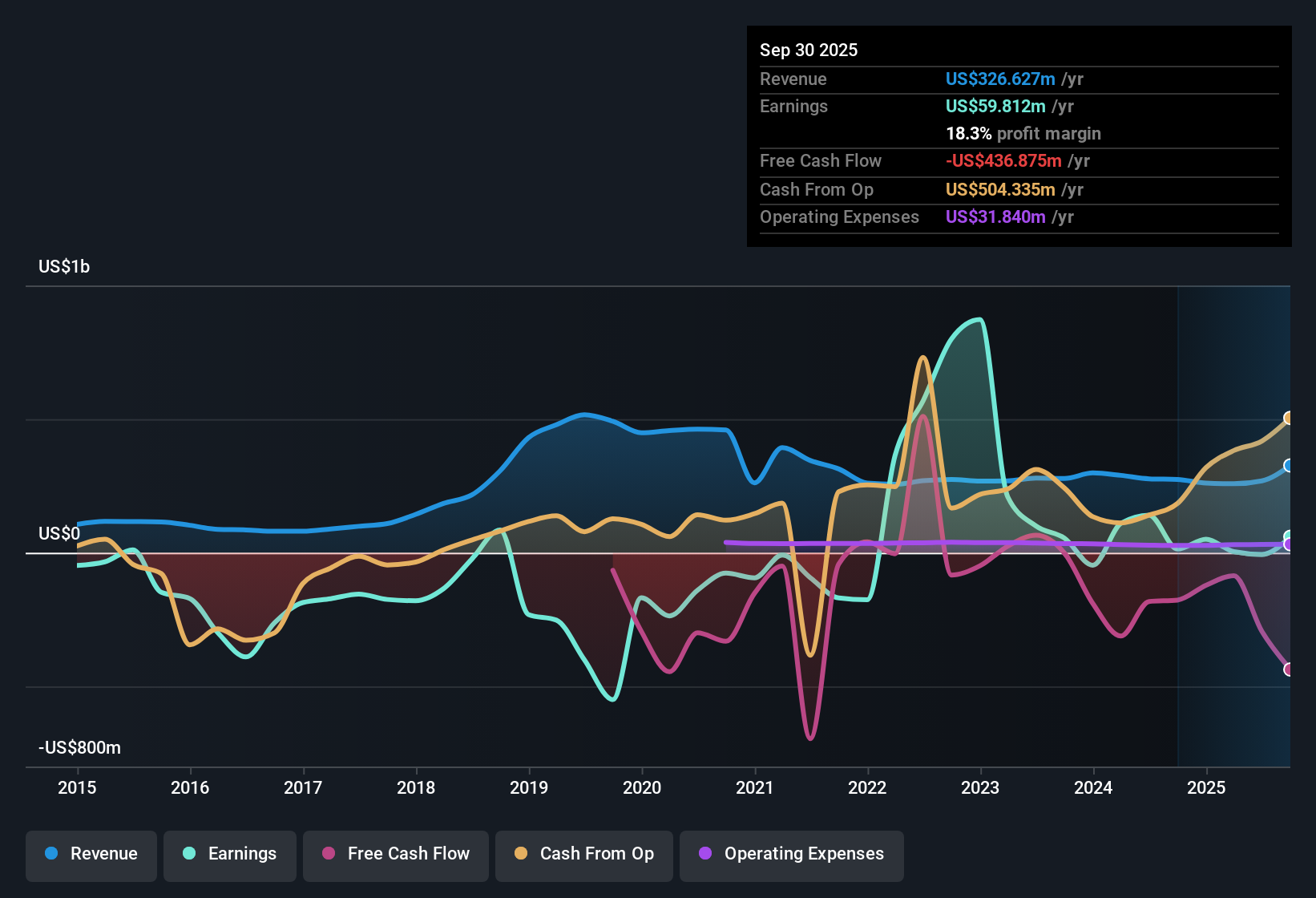 NasdaqGS:GLNG Earnings & Revenue History as at Nov 2025