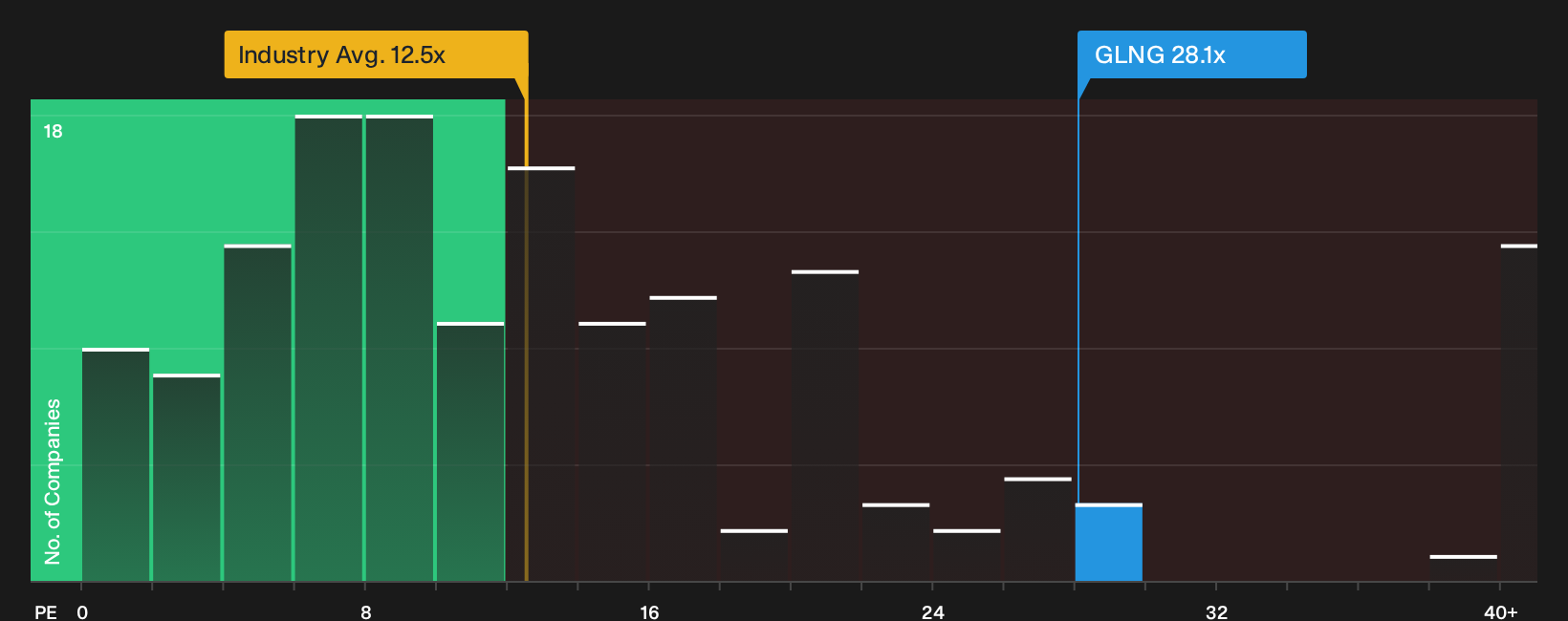 NasdaqGS:GLNG P/E Ratio as at Jul 2026