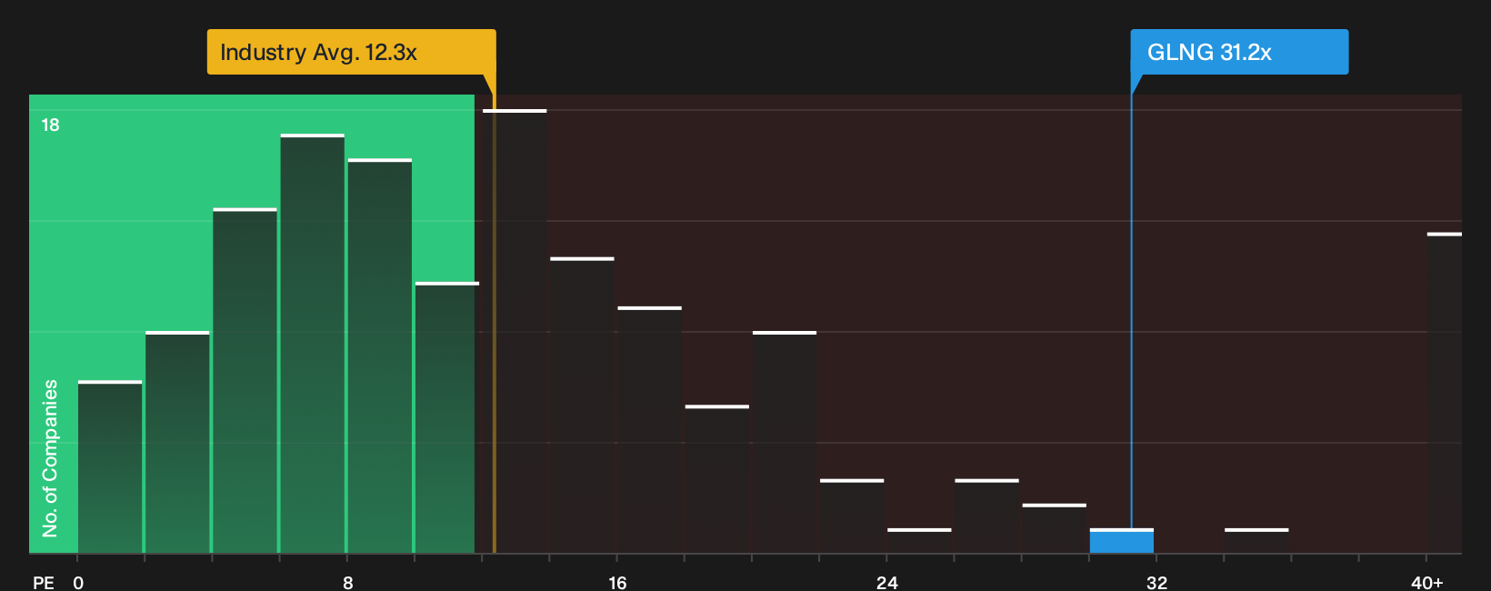 NasdaqGS:GLNG P/E Ratio as at Aug 2026