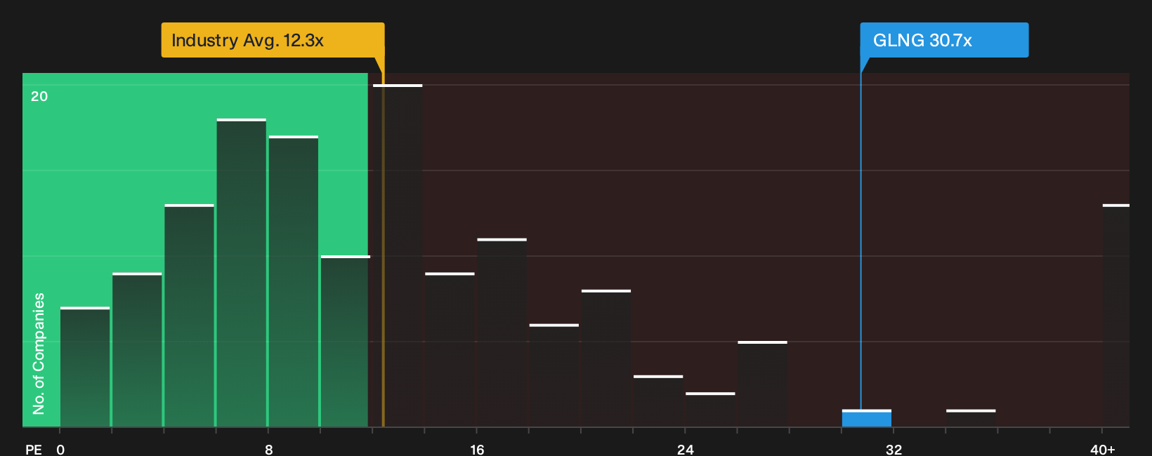 NasdaqGS:GLNG P/E Ratio as at Aug 2026