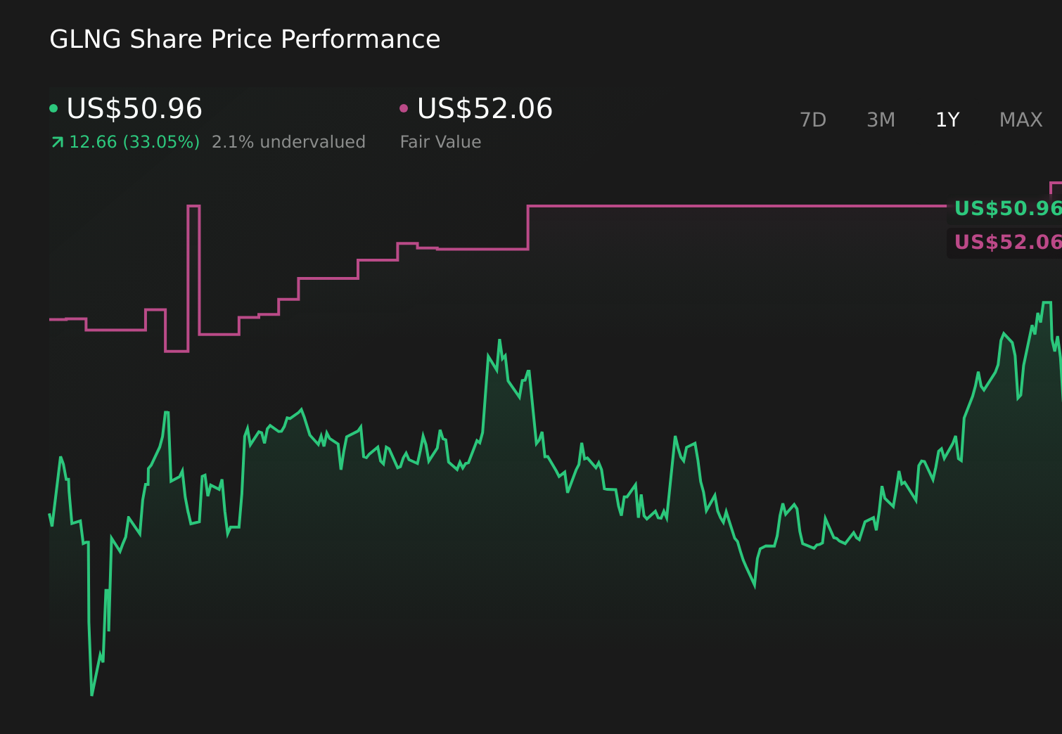 GLNG 1-Year Stock Price Chart