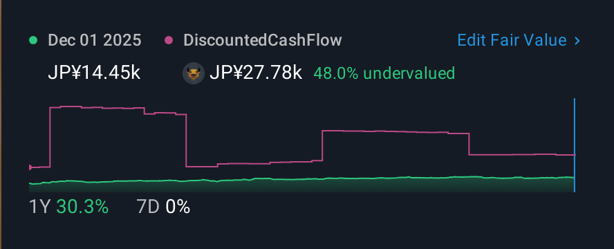 TSE:1766 1 Year Share Price vs Fair Value