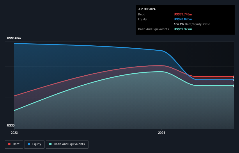 NYSEAM:MYND Debt to Equity History and Analysis as at Dec 2024