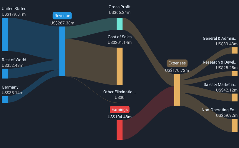 NYSEAM:MYND Revenue & Expenses Breakdown as at May 2025