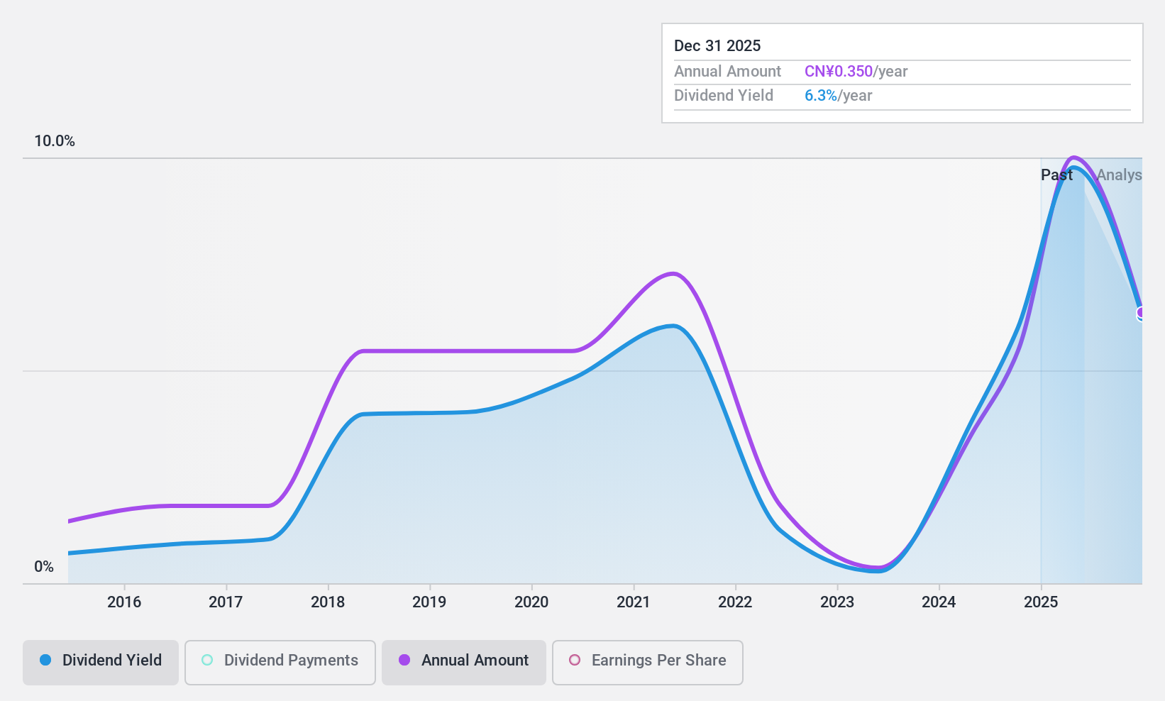 SHSE:601886 Dividend History as at Feb 2025