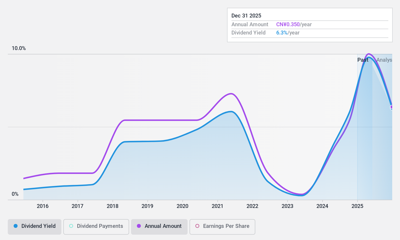 SHSE:601886 Dividend History as at Nov 2024