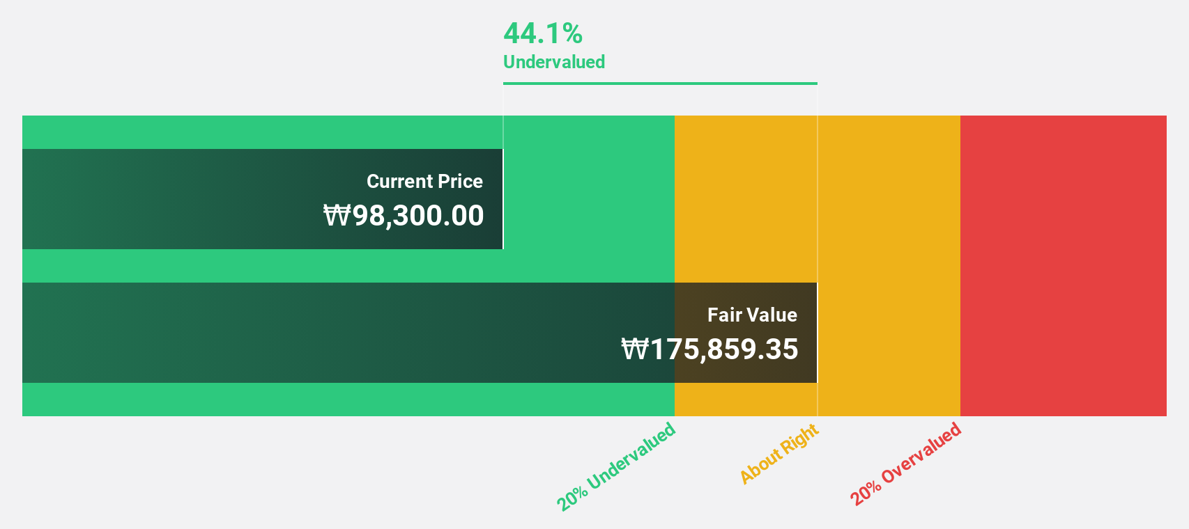 KOSE:A326030 Discounted Cash Flow as at Oct 2024