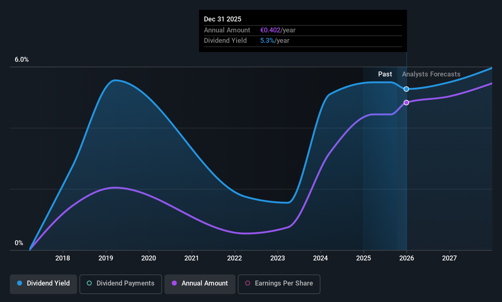 ISE:A5G Dividend History as at Sep 2025