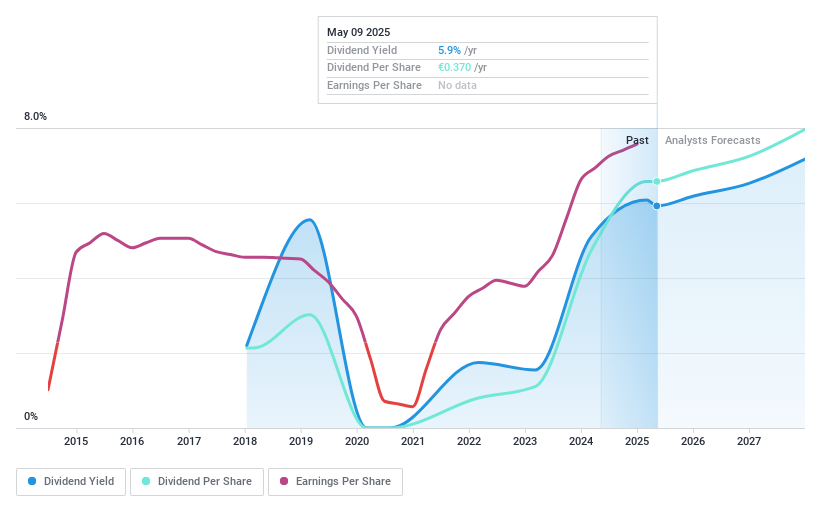 ISE:A5G Dividend History as at May 2025