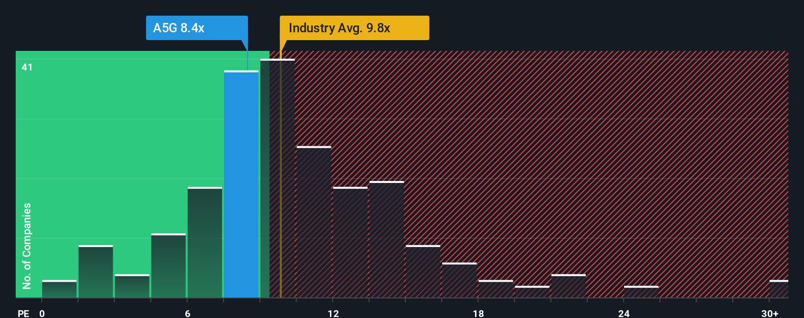 ISE:A5G PE Ratio as at Oct 2025