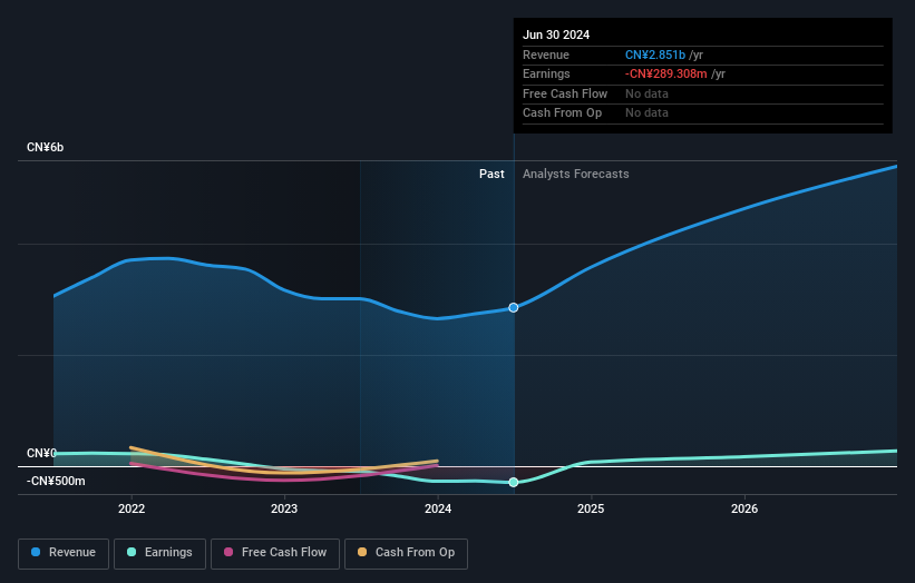 NasdaqGM:NIU Earnings and Revenue Growth as at Oct 2024