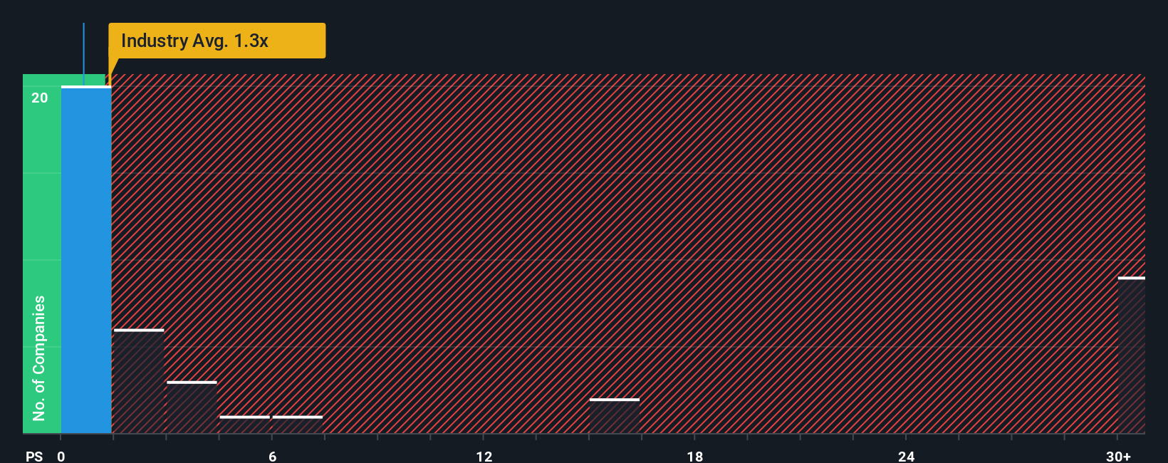NasdaqGM:NIU PS Ratio as at Oct 2025