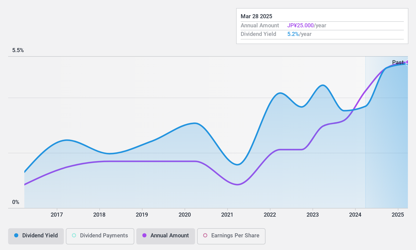 TSE:8291 Dividend History as at Jan 2025