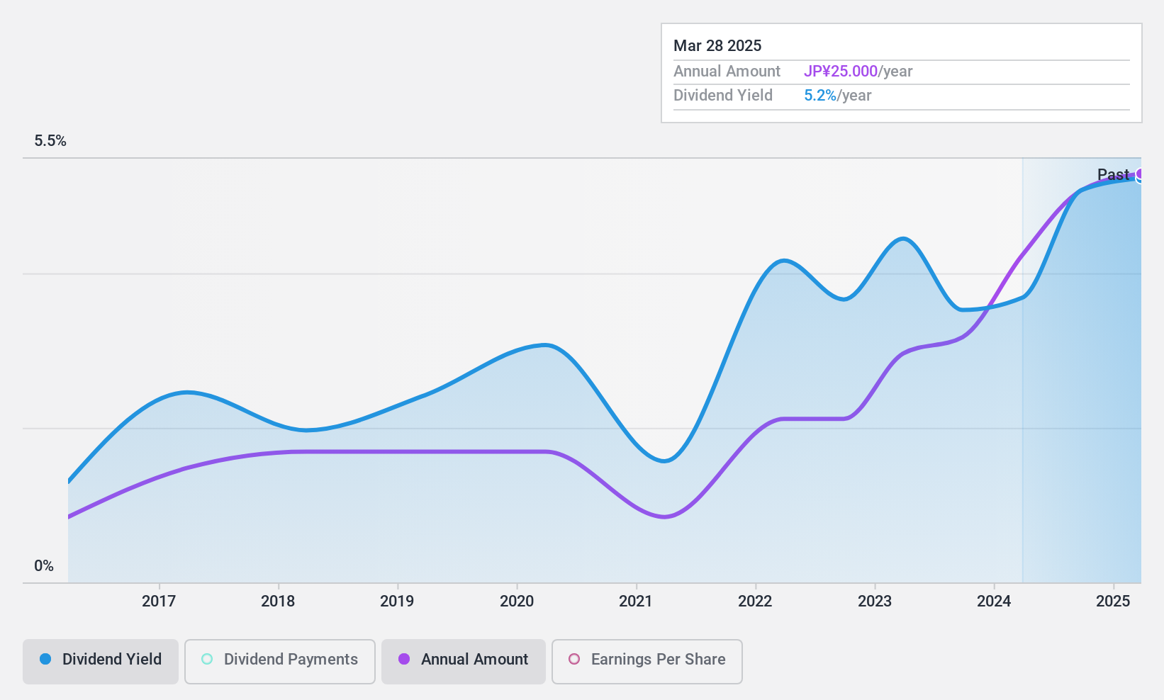 TSE:8291 Dividend History as at Nov 2024